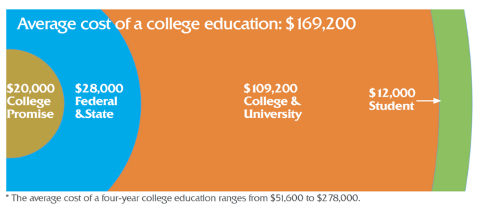 Leveraging the cost of a college education