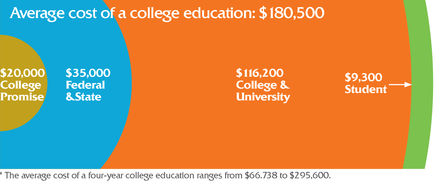 Average cost of a college education: $180,500.