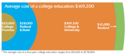 Leveraging the cost of a college education