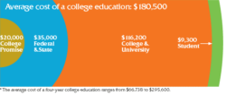 Average cost of a college education: $180,500.